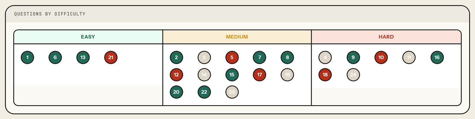 Questions by difficulty for VARC: numbered dots under Easy, Medium and Hard, green right, red wrong, grey skipped. Laptop view.