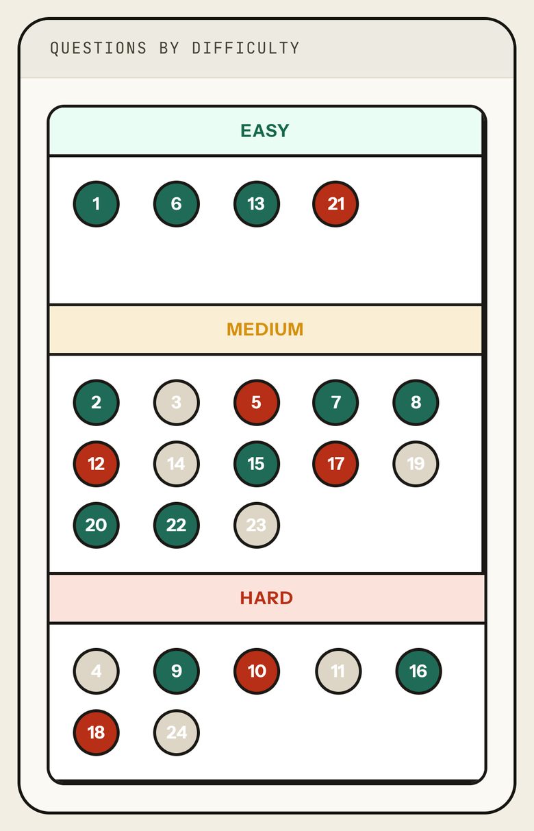 Questions by difficulty for VARC: numbered dots under Easy, Medium and Hard, green right, red wrong, grey skipped. Phone view.