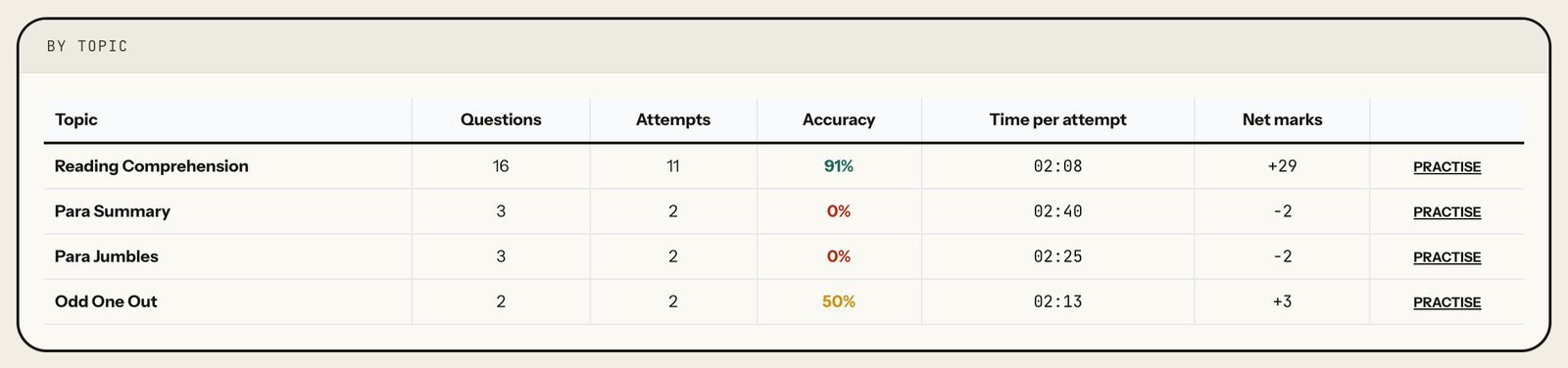 By topic for VARC: Reading Comprehension 91%, +29; Para Summary 0%, -2; Para Jumbles 0%, -2; Odd One Out 50%, +3; with questions, attempts, time per attempt and a Practise link. Laptop view.