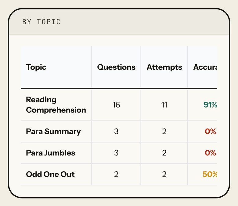 By topic for VARC: Reading Comprehension 91%, +29; Para Summary 0%, -2; Para Jumbles 0%, -2; Odd One Out 50%, +3; with questions, attempts, time per attempt and a Practise link. Phone view.