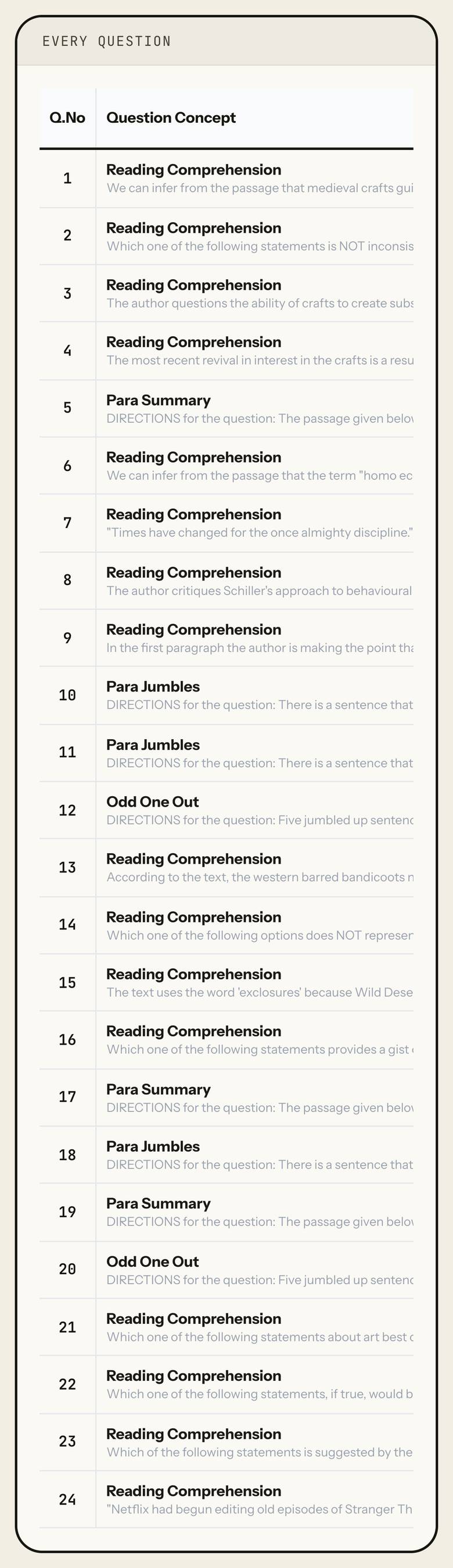 Every question, VARC 1 to 24: topic and the start of each question, MCQ or TITA, right, wrong or skipped, marks, your time and difficulty. Phone view.