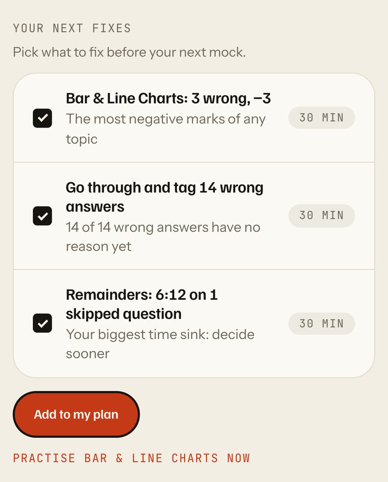 Your next fixes, three ticked rows: Bar and Line Charts, 3 wrong, -3; go through and tag 14 wrong answers; Remainders, 6:12 on 1 skipped question; each 30 min, with Add to my plan and Practise Bar and Line Charts now. Phone view.