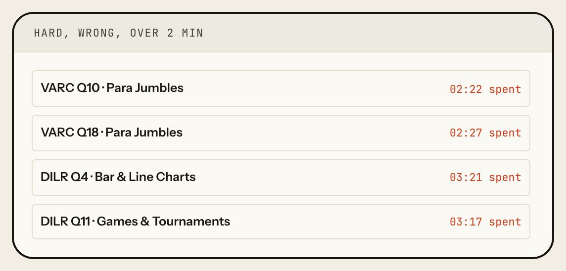 Hard, wrong, over 2 min: VARC Q10 and Q18 Para Jumbles, DILR Q4 Bar and Line Charts, DILR Q11 Games and Tournaments, with the time spent on each. Laptop view.