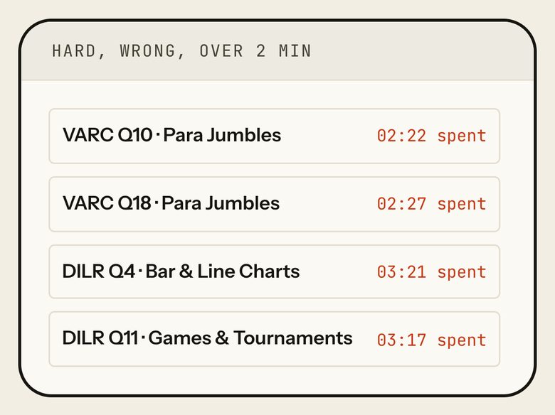 Hard, wrong, over 2 min: VARC Q10 and Q18 Para Jumbles, DILR Q4 Bar and Line Charts, DILR Q11 Games and Tournaments, with the time spent on each. Phone view.