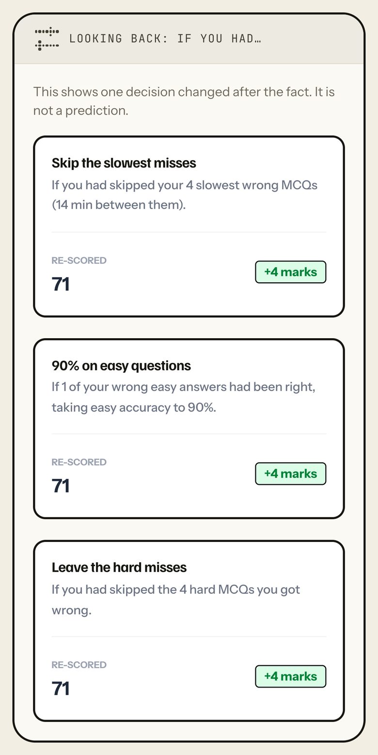 Looking back: if you had…, three re-scored cards: skip the slowest misses, 90% on easy questions, leave the hard misses; each re-scored at 71, +4 marks; This shows one decision changed after the fact. It is not a prediction. Phone view.
