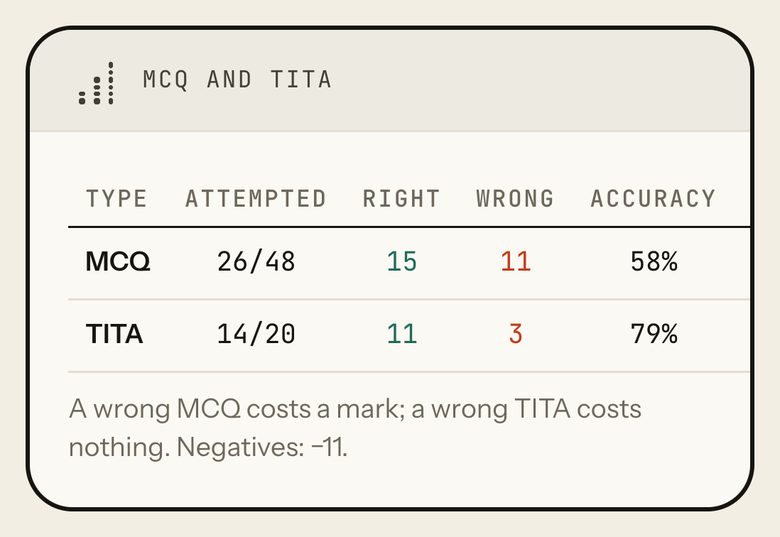 MCQ and TITA: MCQ 26 of 48 attempted, 15 right, 11 wrong, 58%, +34; TITA 14 of 20, 11 right, 3 wrong, 79%, +33; negatives -11. Phone view.