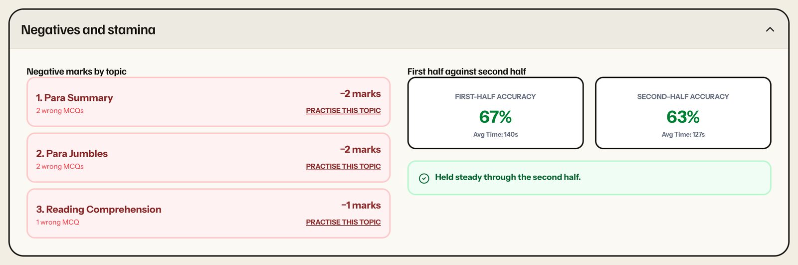 Negatives and stamina: negative marks by topic (Para Summary -2, Para Jumbles -2, Reading Comprehension -1) and first half against second half, 67% then 63%, held steady. Laptop view.