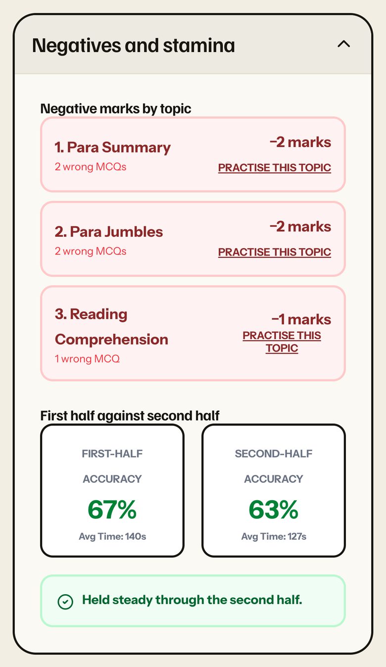 Negatives and stamina: negative marks by topic (Para Summary -2, Para Jumbles -2, Reading Comprehension -1) and first half against second half, 67% then 63%, held steady. Phone view.