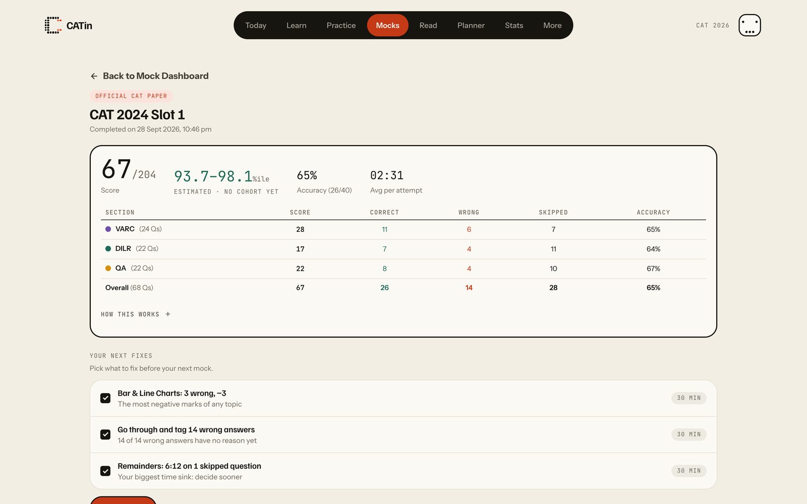 The top of the CATin analysis for CAT 2024 Slot 1: back link, score card with 67 of 204 and an estimated 93.7 to 98.1 percentile, Your next fixes, and the Overview, Analysis and Solutions tabs. Laptop view.