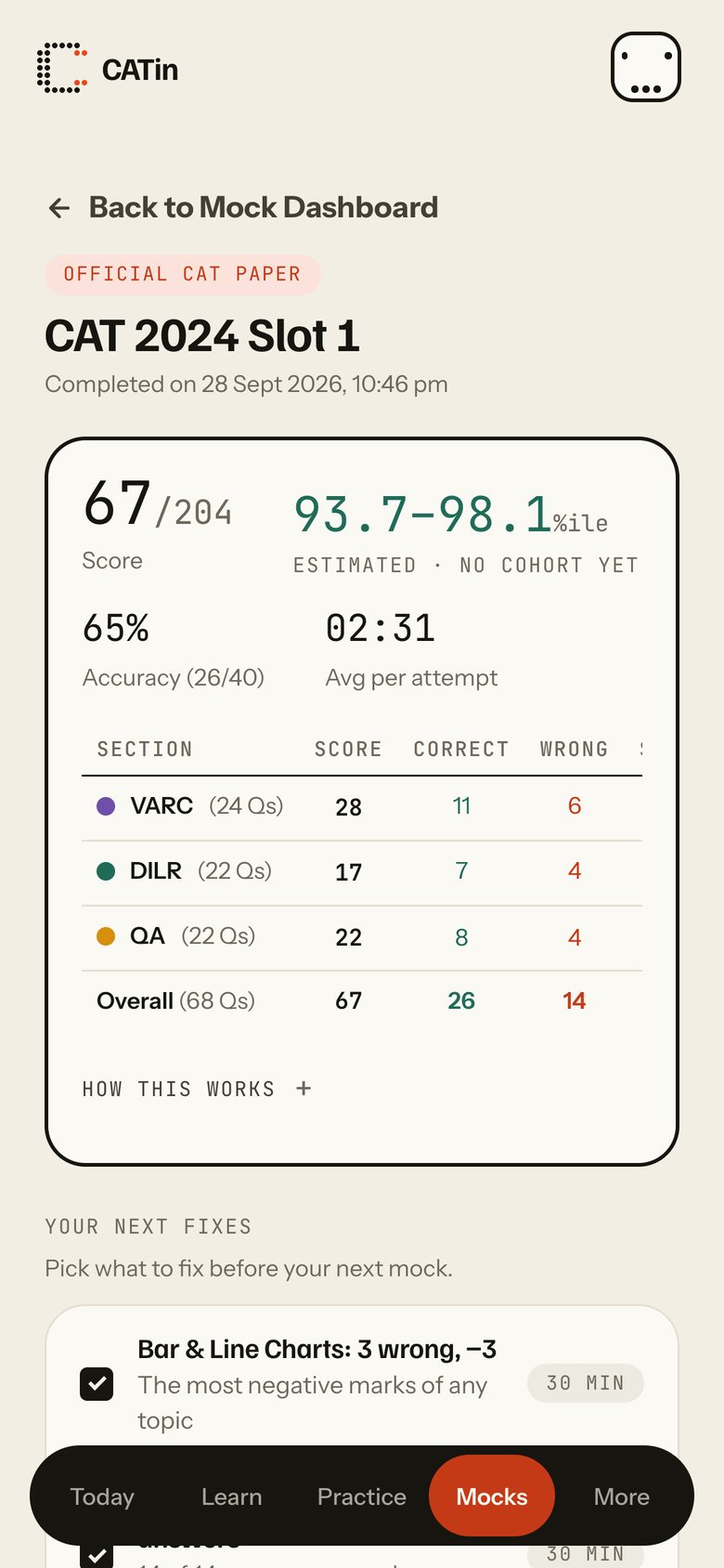 The top of the CATin analysis for CAT 2024 Slot 1: back link, score card with 67 of 204 and an estimated 93.7 to 98.1 percentile, Your next fixes, and the Overview, Analysis and Solutions tabs. Phone view.