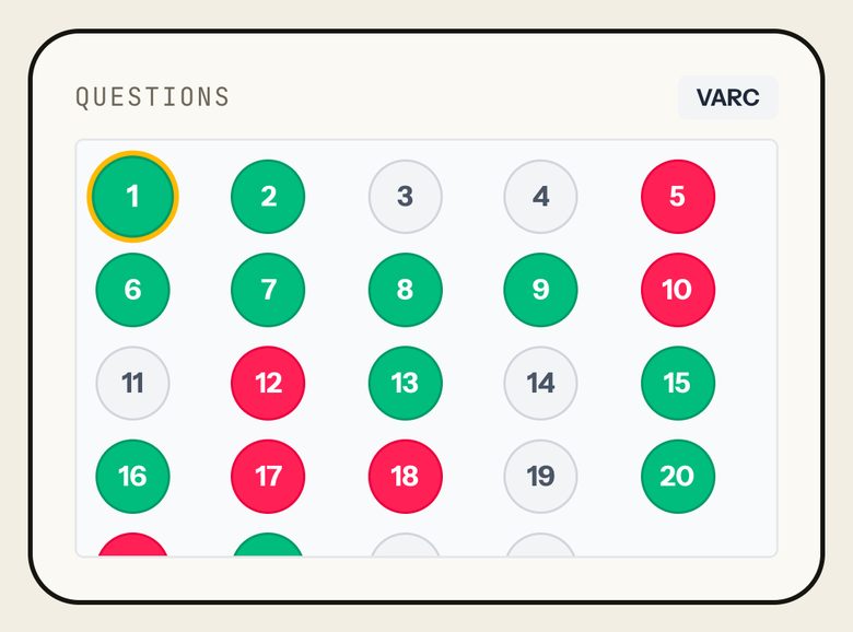 The Questions grid for VARC: numbered squares, green right, red wrong, grey skipped, the current question ringed. Phone view.