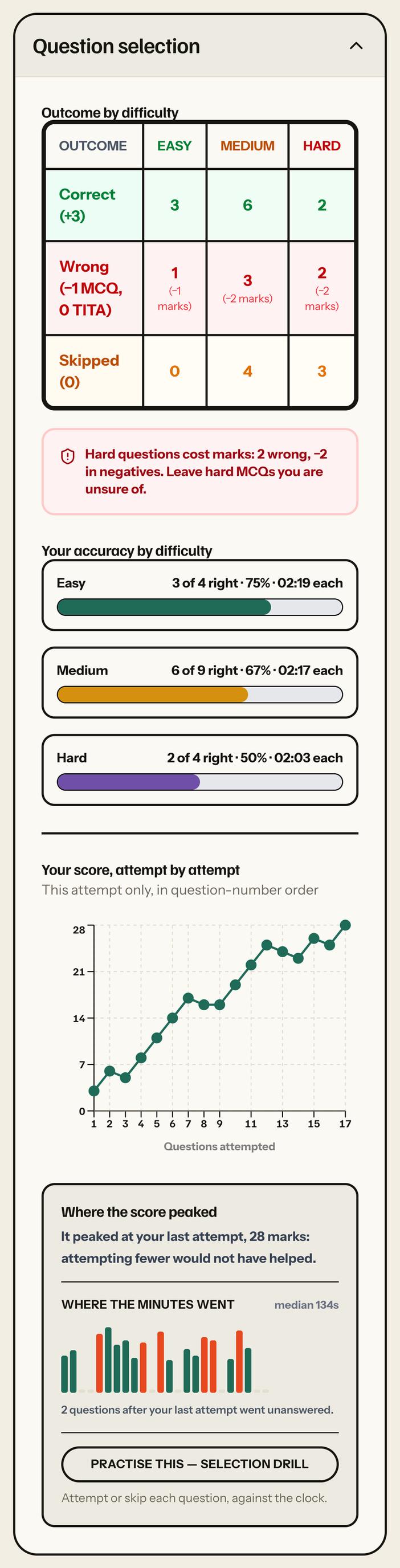 Question selection: outcome by difficulty (correct, wrong and skipped for easy, medium and hard), accuracy by difficulty, your running score attempt by attempt peaking at 28, where the minutes went, and Practise this, selection drill. Phone view.