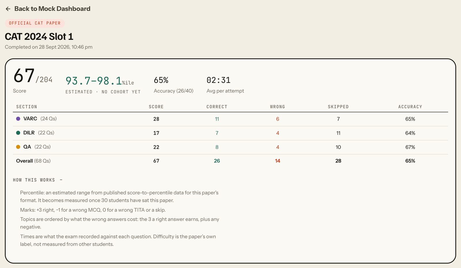 Score card with How this works open: the percentile is an estimated range until 30 students have sat the paper; +3 right, -1 for a wrong MCQ, 0 for a wrong TITA or a skip; how topics are ordered; where times and difficulty come from. Laptop view.