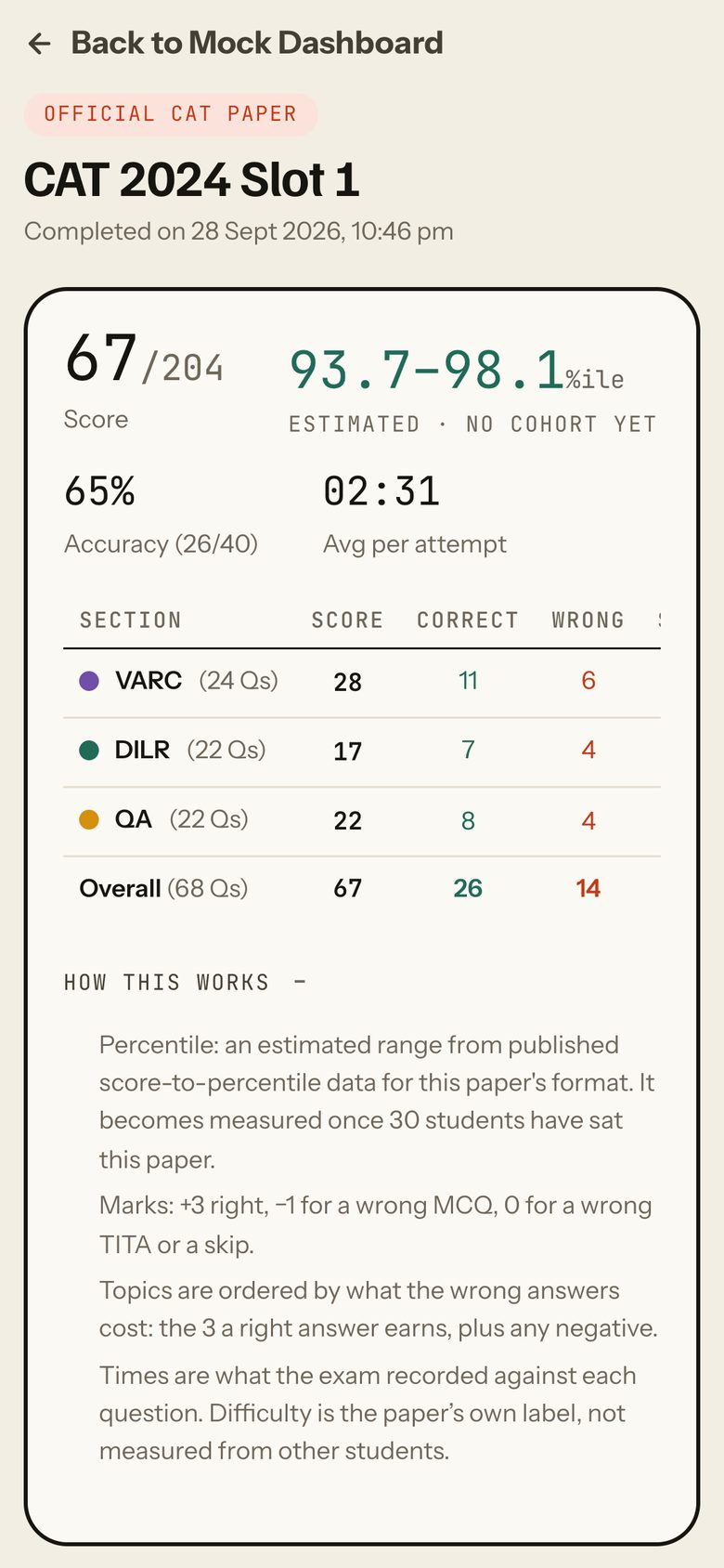 Score card with How this works open: the percentile is an estimated range until 30 students have sat the paper; +3 right, -1 for a wrong MCQ, 0 for a wrong TITA or a skip; how topics are ordered; where times and difficulty come from. Phone view.