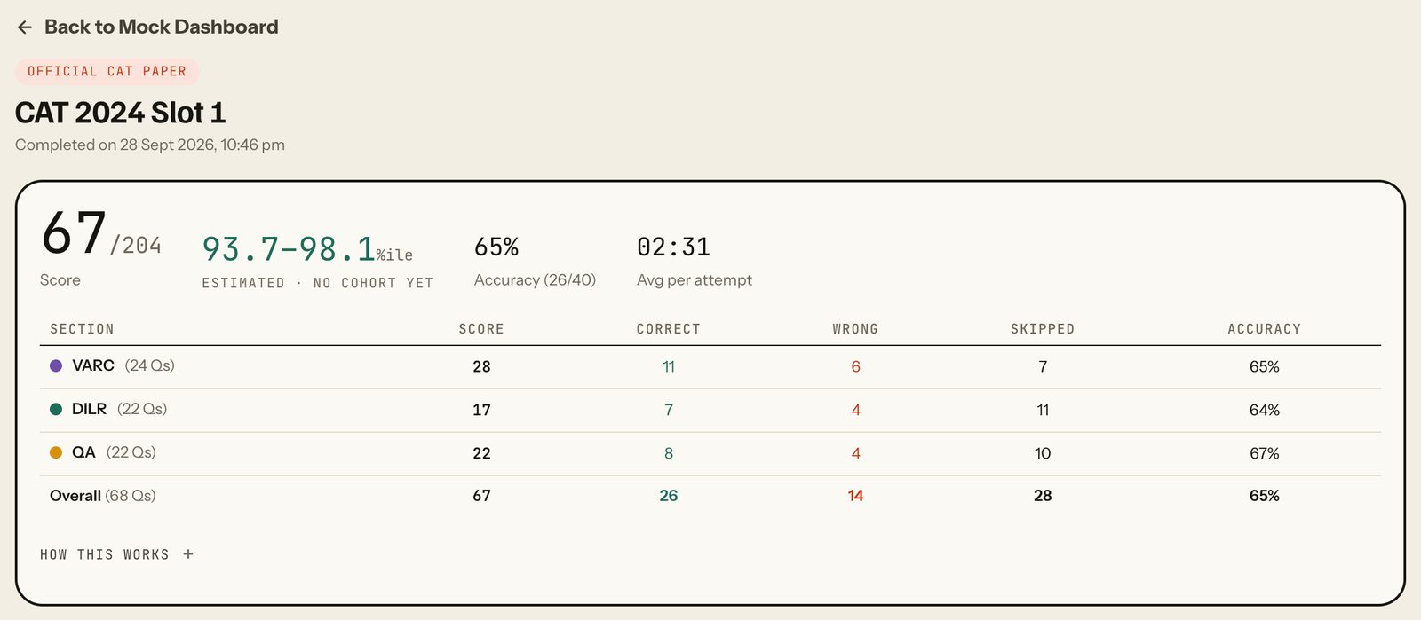 Score card: CAT 2024 Slot 1, 67 of 204, percentile 93.7 to 98.1 estimated with no cohort yet, accuracy 65% (26 of 40), 2:31 per attempt; VARC 28, DILR 17, QA 22, with correct, wrong, skipped and accuracy per section. Laptop view.