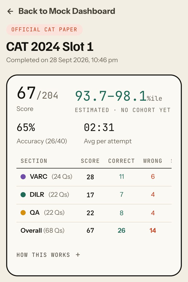 Score card: CAT 2024 Slot 1, 67 of 204, percentile 93.7 to 98.1 estimated with no cohort yet, accuracy 65% (26 of 40), 2:31 per attempt; VARC 28, DILR 17, QA 22, with correct, wrong, skipped and accuracy per section. Phone view.