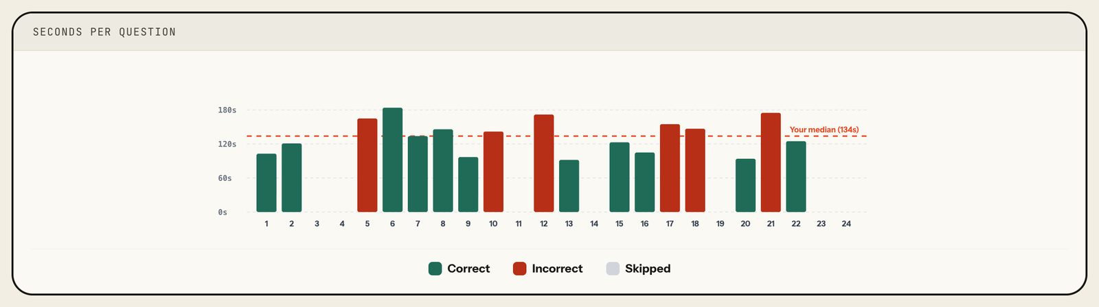Seconds per question for VARC: a bar per question coloured correct, incorrect or skipped, with a dashed line at your median of 134 seconds. Laptop view.