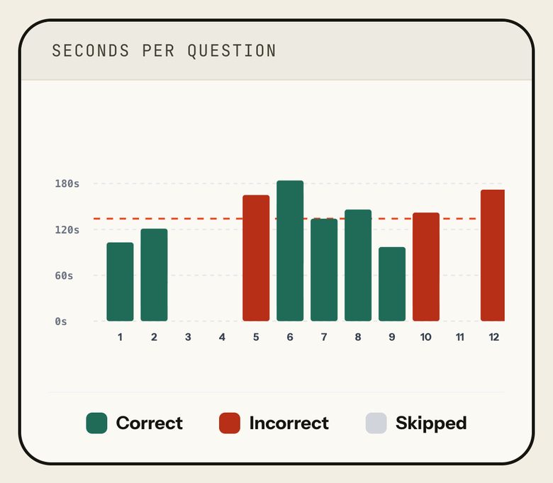 Seconds per question for VARC: a bar per question coloured correct, incorrect or skipped, with a dashed line at your median of 134 seconds. Phone view.
