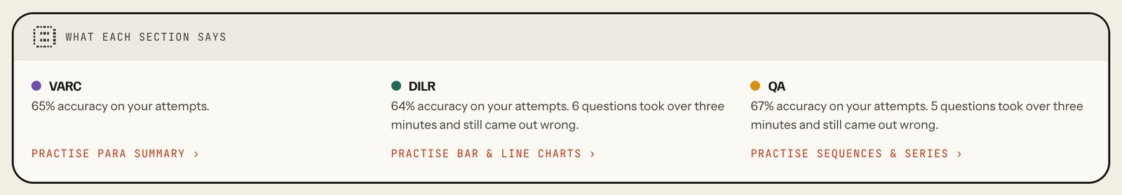 What each section says: VARC 65% accuracy on attempts; DILR 64% with 6 questions over three minutes still wrong; QA 67% with 5; a Practise link for each section's costliest topic. Laptop view.
