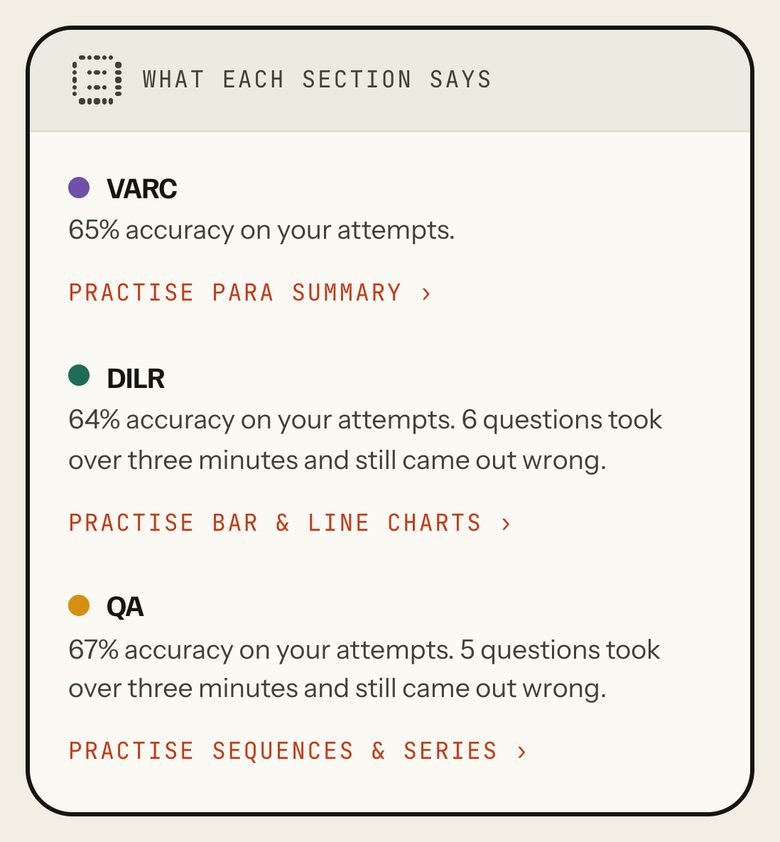 What each section says: VARC 65% accuracy on attempts; DILR 64% with 6 questions over three minutes still wrong; QA 67% with 5; a Practise link for each section's costliest topic. Phone view.