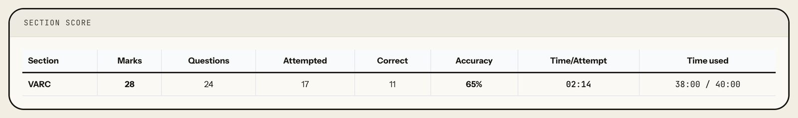 Section score for VARC: 28 marks, 24 questions, 17 attempted, 11 correct, 65% accuracy, 2:14 per attempt, 38:00 of 40:00 used. Laptop view.
