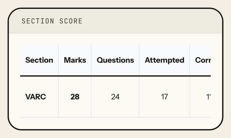 Section score for VARC: 28 marks, 24 questions, 17 attempted, 11 correct, 65% accuracy, 2:14 per attempt, 38:00 of 40:00 used. Phone view.