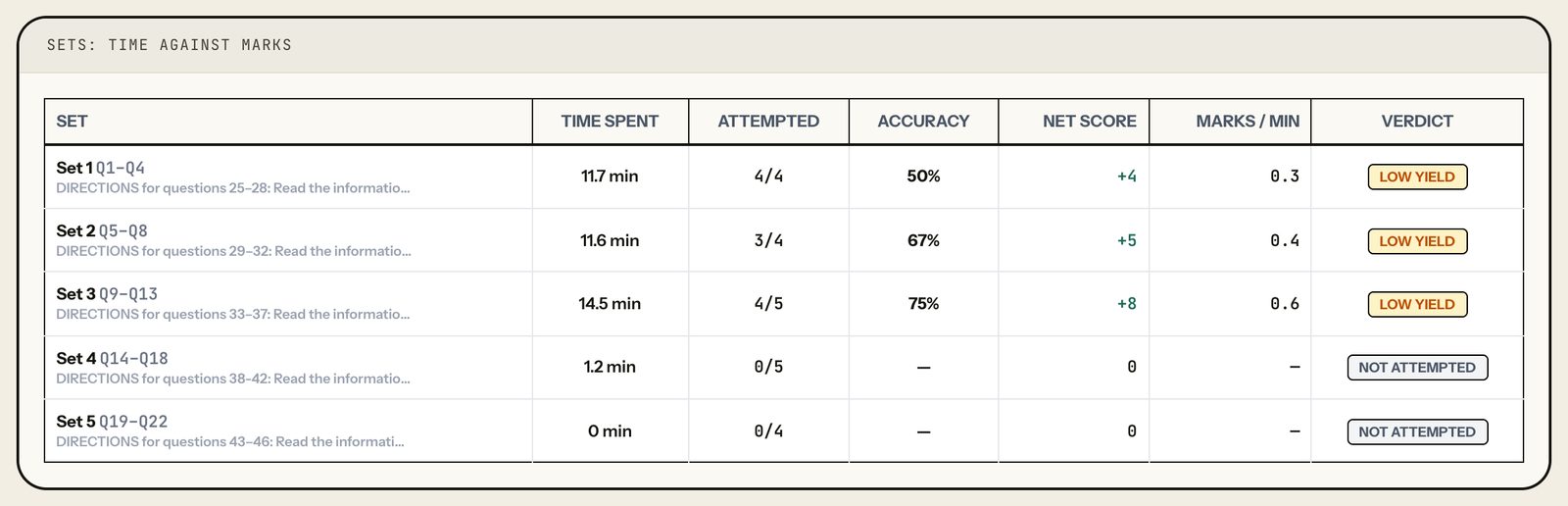Sets, time against marks, for DILR: five sets; three low yield at 0.3 to 0.6 marks a minute, two not attempted. Laptop view.