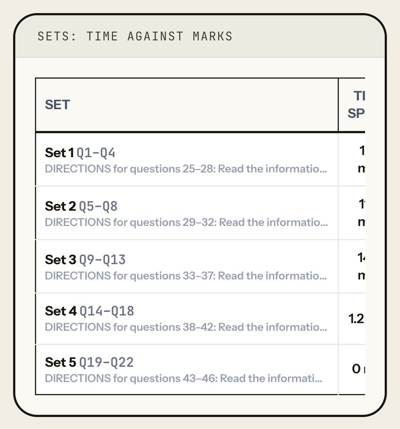 Sets, time against marks, for DILR: five sets; three low yield at 0.3 to 0.6 marks a minute, two not attempted. Phone view.