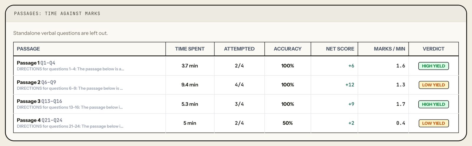 Passages, time against marks, for VARC: four passages with time spent, attempted, accuracy, net score, marks per minute and a High yield or Low yield verdict. Laptop view.