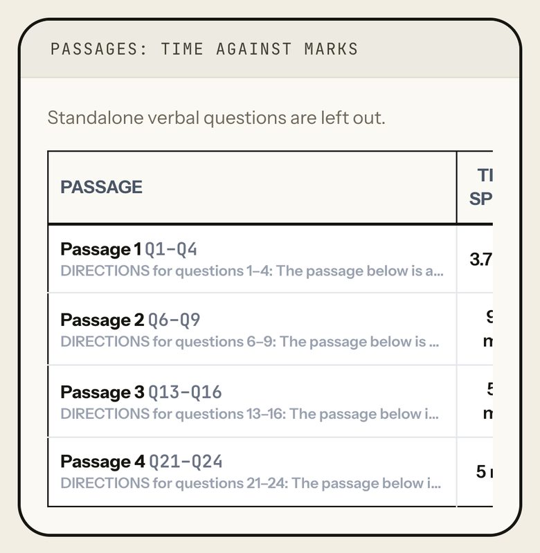 Passages, time against marks, for VARC: four passages with time spent, attempted, accuracy, net score, marks per minute and a High yield or Low yield verdict. Phone view.