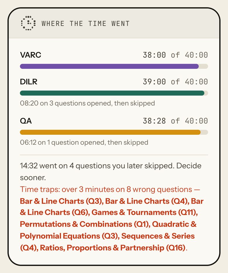 Where the time went: VARC 38:00, DILR 39:00 and QA 38:28 of 40:00 each; 8:20 on 3 DILR questions and 6:12 on 1 QA question opened then skipped; time traps, over 3 minutes on 8 wrong questions. Phone view.