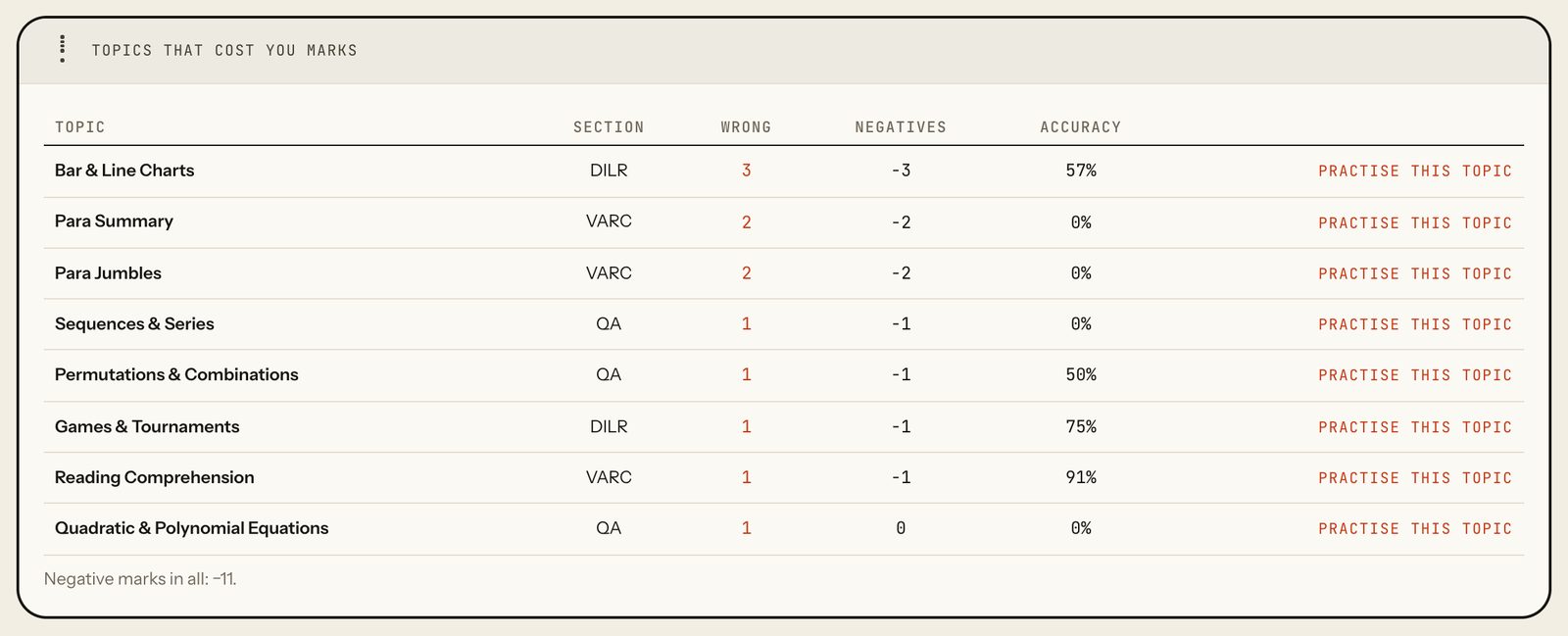 Topics that cost you marks: Bar and Line Charts DILR 3 wrong -3; Para Summary and Para Jumbles VARC 2 wrong -2 each; then five topics with 1 wrong; negative marks in all -11; a Practise this topic link on each row. Laptop view.