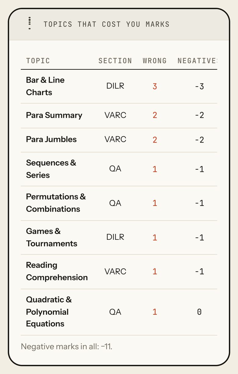 Topics that cost you marks: Bar and Line Charts DILR 3 wrong -3; Para Summary and Para Jumbles VARC 2 wrong -2 each; then five topics with 1 wrong; negative marks in all -11; a Practise this topic link on each row. Phone view.