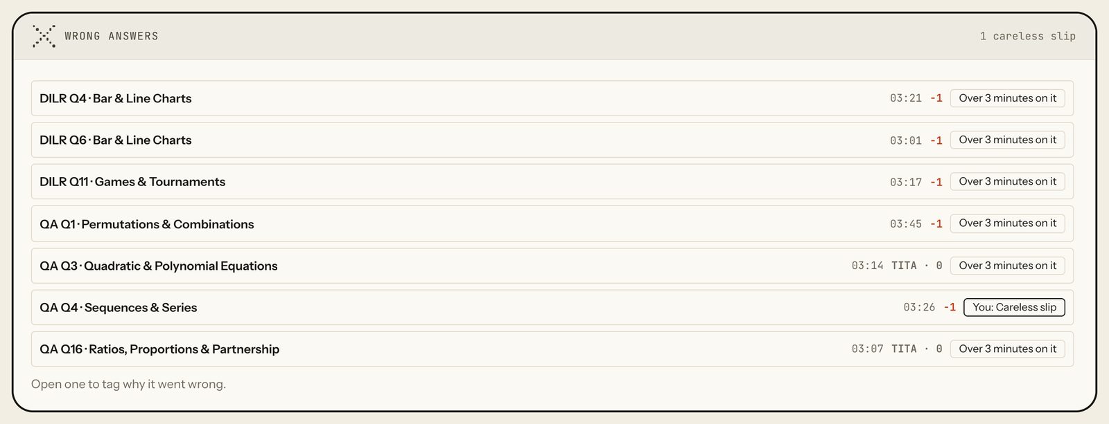 Wrong answers after tagging: QA Q4 Sequences and Series now reads You: Careless slip; other rows read Over 3 minutes on it. Laptop view.