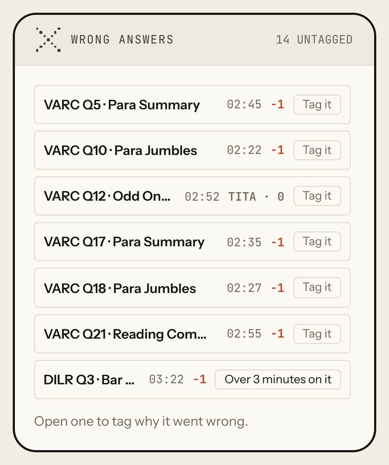 Wrong answers, 14 untagged: VARC Q5 Para Summary, Q10 Para Jumbles, Q12 Odd One Out (TITA, 0), Q17, Q18, Q21 and DILR Q3 Bar and Line Charts, each with its time, its mark and a Tag it button. Phone view.