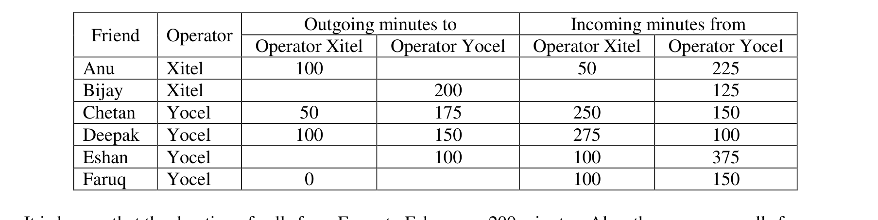Call Minutes Table