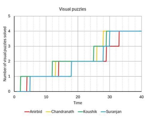 Visual Puzzles Chart