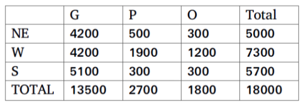 Data for questions 39–42, CAT 2017 Slot 1 DILR