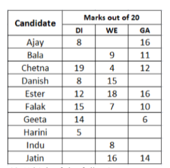 Data for questions 63–66, CAT 2018 Slot 1 DILR