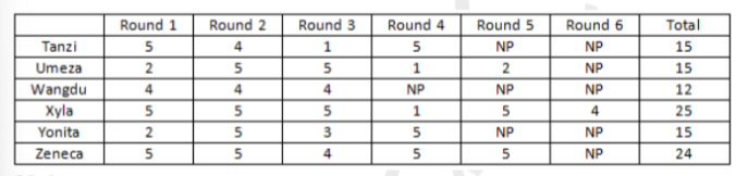 Solution figure for question 39, CAT 2019 Slot 1