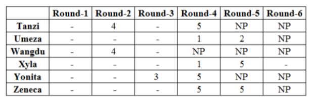 Data for questions 39–42, CAT 2019 Slot 1 DILR