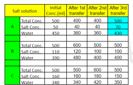 Solution figure for question 80, CAT 2019 Slot 2