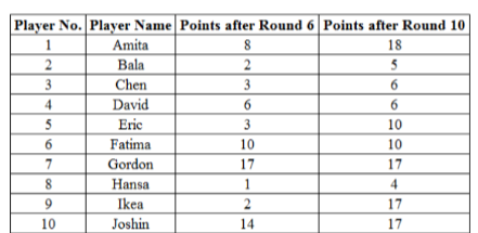 Data for questions 35–38, CAT 2019 Slot 2 DILR