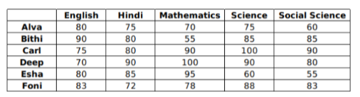 Data for questions 27–32, CAT 2020 Slot 1 DILR