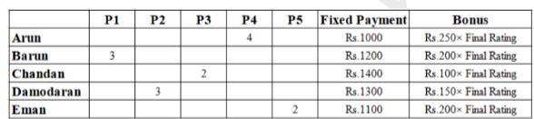 Data for questions 37–40, CAT 2020 Slot 1 DILR