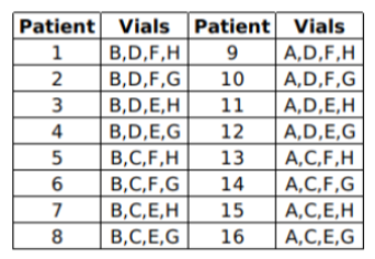 Data for questions 27–30, CAT 2020 Slot 3 DILR