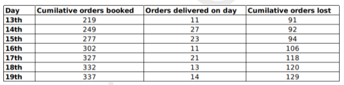 Data for questions 31–34, CAT 2020 Slot 3 DILR