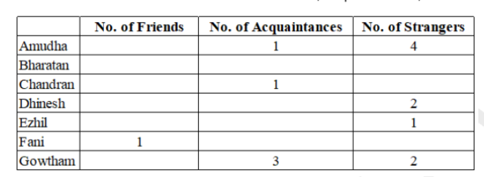 Data for questions 35–40, CAT 2021 Slot 1 DILR