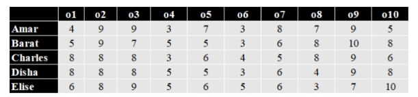 Data for questions 29–34, CAT 2021 Slot 2 DILR