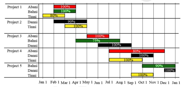 Data for questions 29–32, CAT 2021 Slot 3 DILR